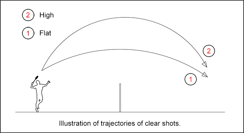 Illustration of a clear shot in badminton.
